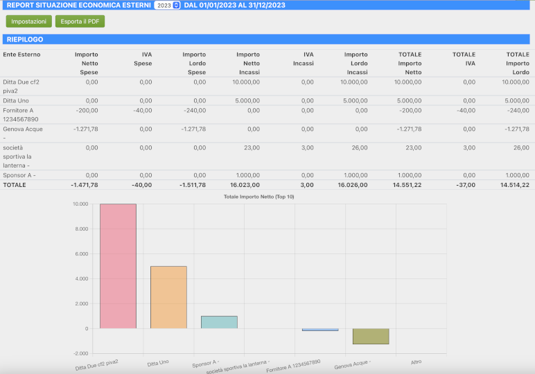 Situazione economica esterni