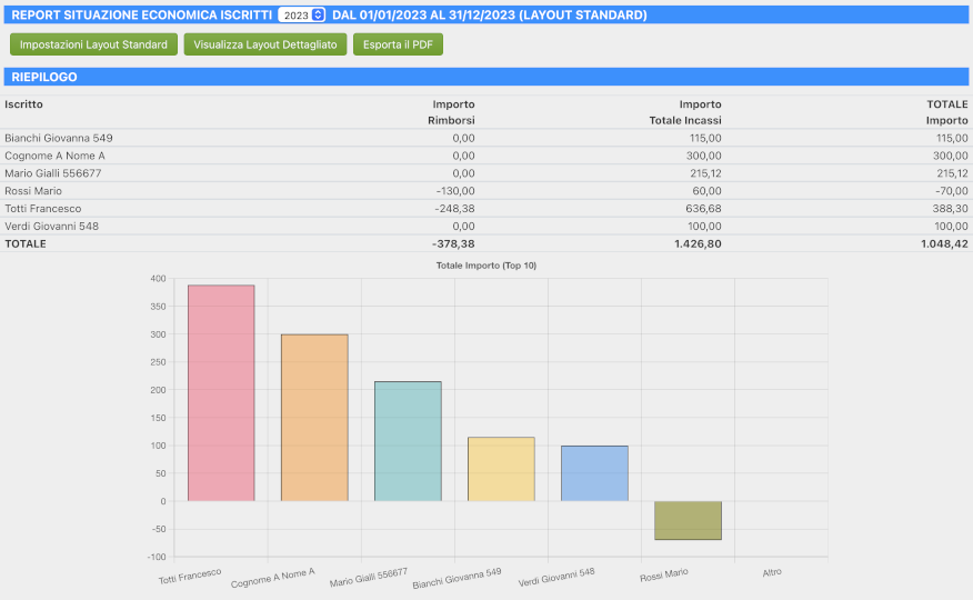 Situazione economica iscritti